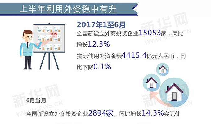 提升外资吸引力 多项举措解决营商环境“痛点”