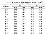 3-6岁是预防肥胖关键期 你家娃超重吗？