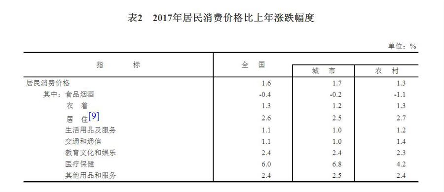 （图表）[两会·2017年统计公报]表2：2017年居民消费价格比上年涨跌幅度