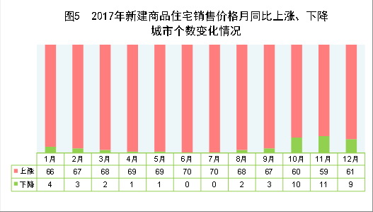 （图表）[两会·2017年统计公报]图5：2017年新建商品住宅销售价格月同比上涨、下降城市个数变化情况