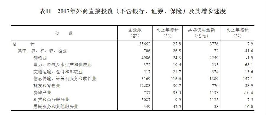 （图表）[两会·2017年统计公报]表11：2017年外商直接投资（不含银行、证券、保险）及其增长速度