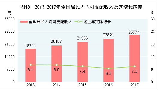 （图表）[两会·2017年统计公报]图18：2013-2017年全国居民人均可支配收入及其增长速度