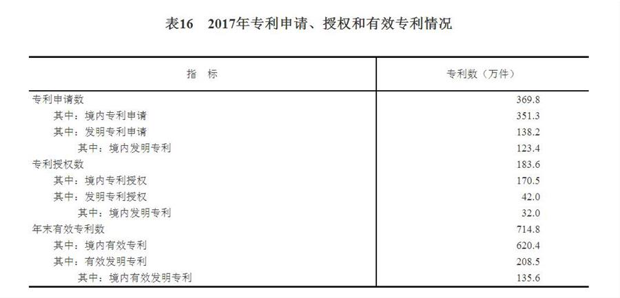 （图表）[两会·2017年统计公报]表16：2017年专利申请、授权和有效专利情况