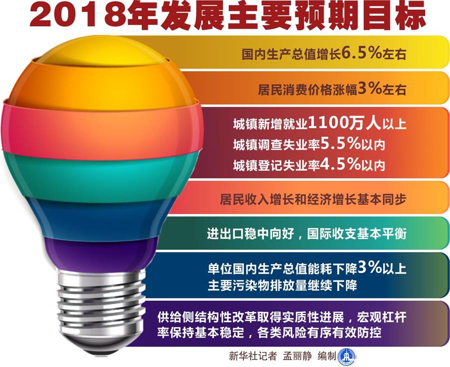 （图表）[两会·政府工作报告]2018年发展主要预期目标