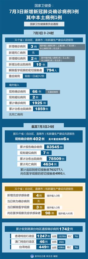 （图表）［聚焦疫情防控］国家卫健委：7月3日新增新冠肺炎确诊病例3例 其中本土病例1例