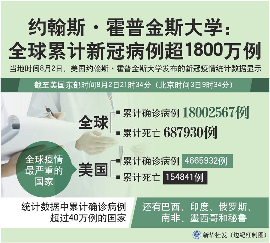 （图表）［国际疫情］约翰斯·霍普金斯大学：全球累计新冠病例超1800万例