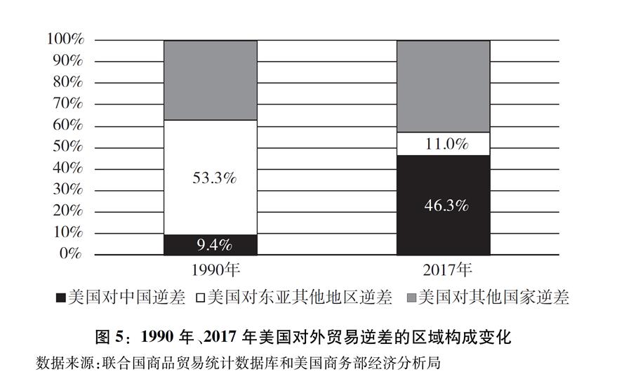 （图表）[“中美经贸摩擦”白皮书]图5：1990年、2017年美国对外贸易逆差的区域构成变化